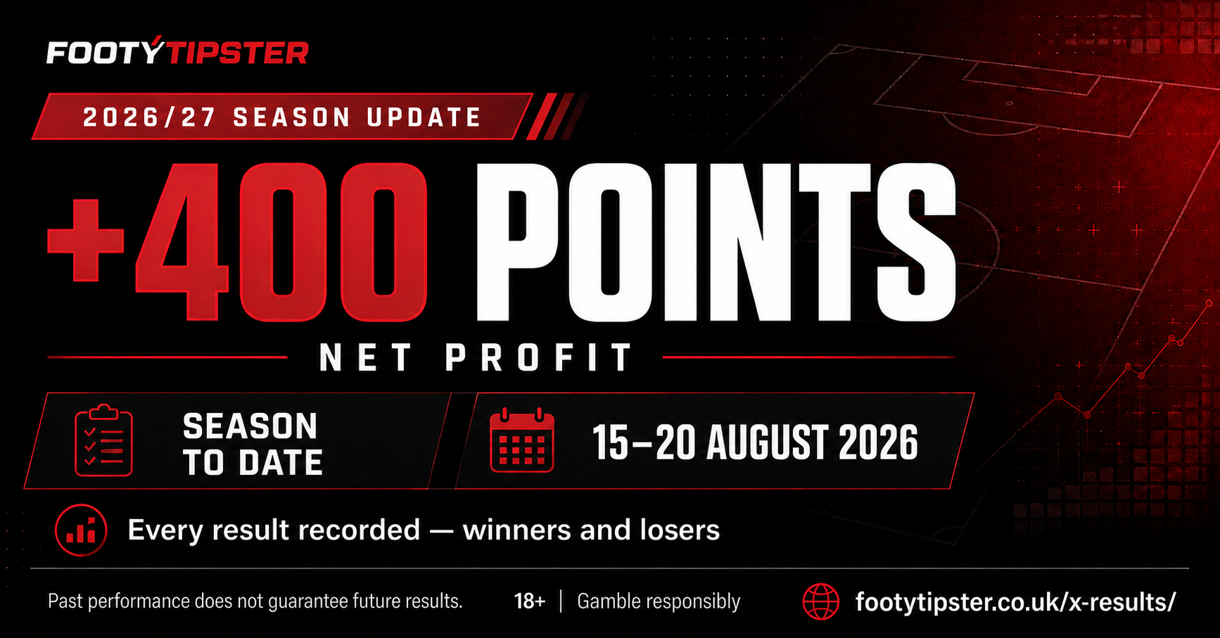 FootyTipster 2026/27 season update showing +400 points net profit for 15 to 20 August 2026