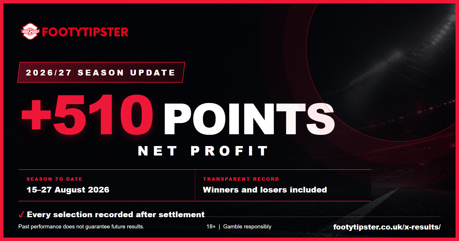 FootyTipster 2026/27 season update showing +510 points net profit for 15 to 27 August 2026