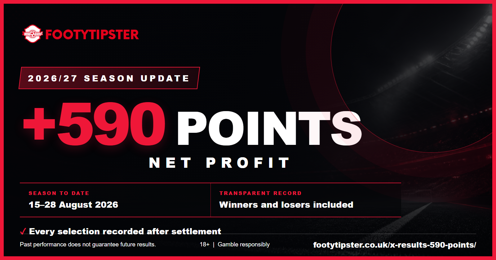 FootyTipster 2026/27 season update showing +590 points net profit for 15 to 28 August 2026