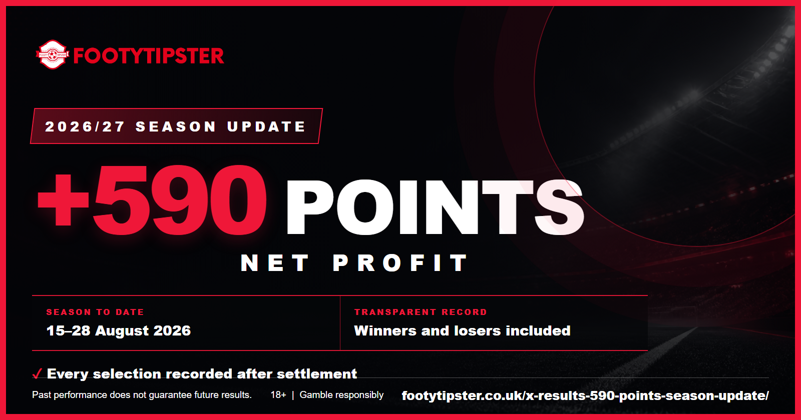 FootyTipster 2026/27 season update showing +590 points net profit for 15 to 28 August 2026