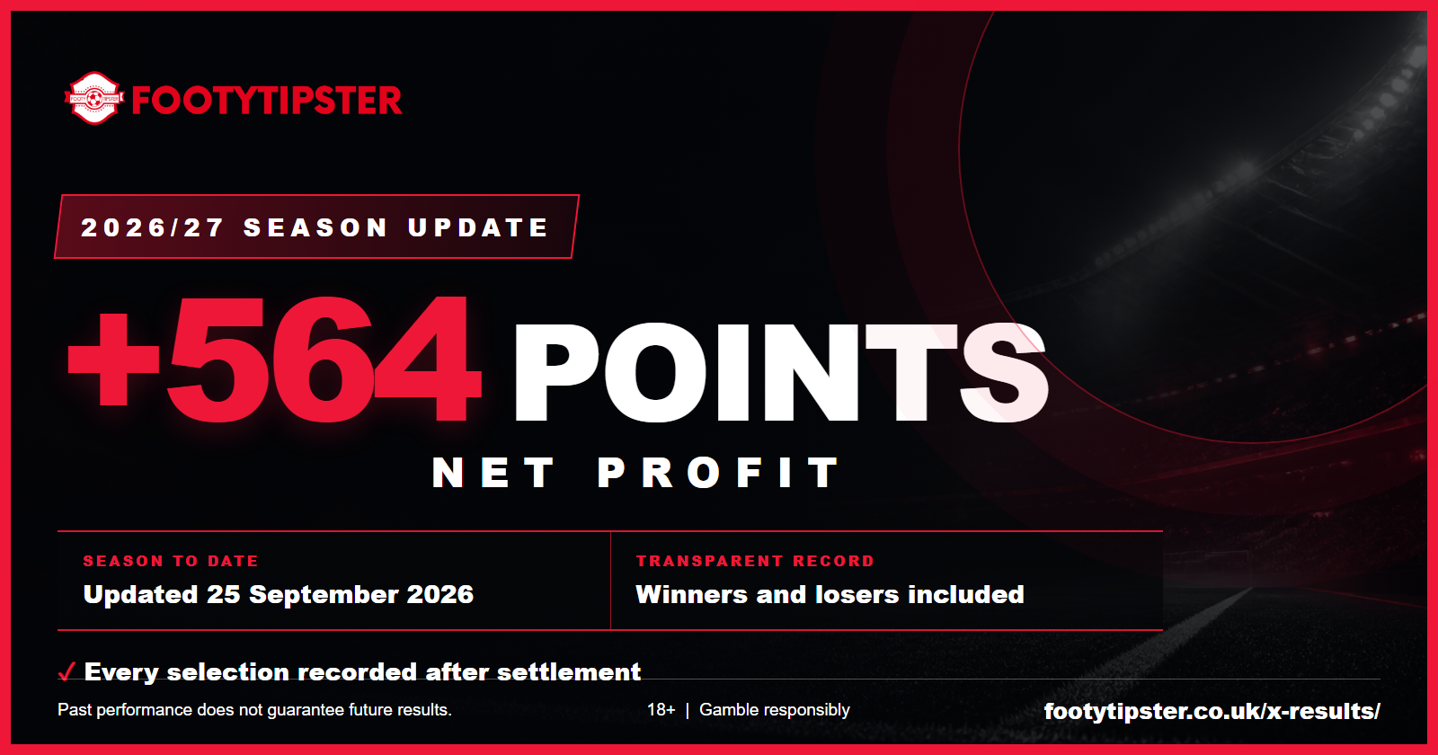 FootyTipster 2026/27 season update showing +564 points net profit updated 25 September 2026